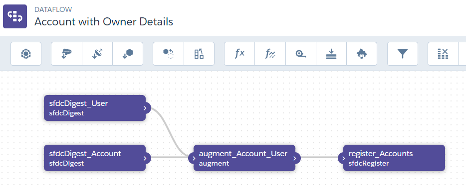 Dataflow